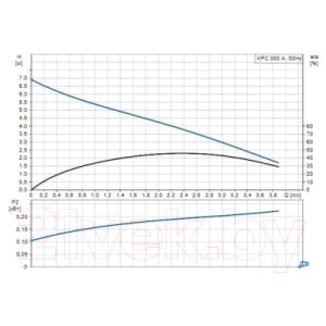 Дренажный насос Grundfos KPC 300 A