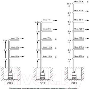 Дренажный насос Grundfos Unilift CC9 A1
